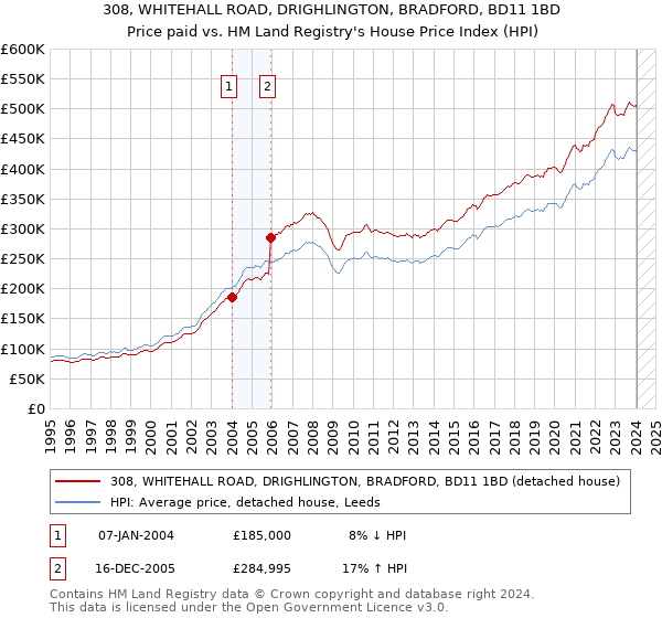 308, WHITEHALL ROAD, DRIGHLINGTON, BRADFORD, BD11 1BD: Price paid vs HM Land Registry's House Price Index