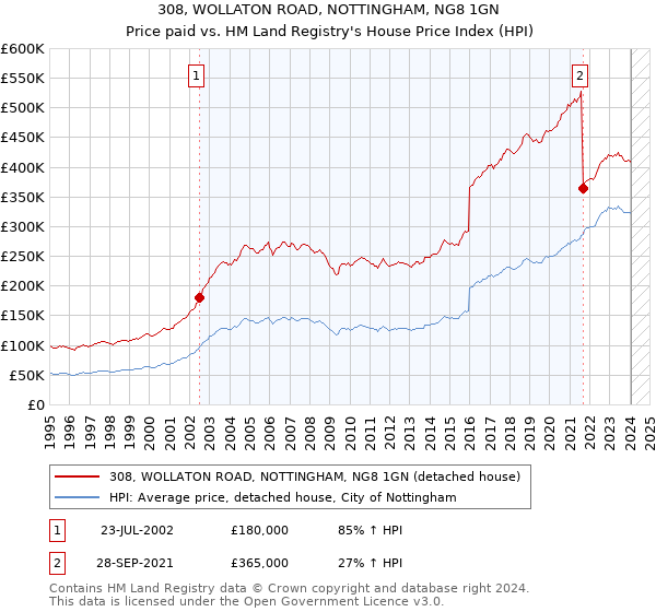 308, WOLLATON ROAD, NOTTINGHAM, NG8 1GN: Price paid vs HM Land Registry's House Price Index
