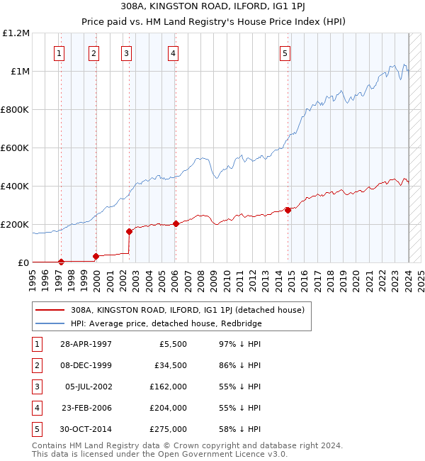 308A, KINGSTON ROAD, ILFORD, IG1 1PJ: Price paid vs HM Land Registry's House Price Index