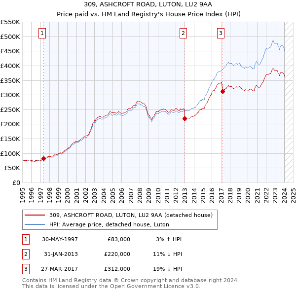 309, ASHCROFT ROAD, LUTON, LU2 9AA: Price paid vs HM Land Registry's House Price Index