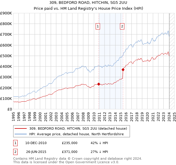 309, BEDFORD ROAD, HITCHIN, SG5 2UU: Price paid vs HM Land Registry's House Price Index