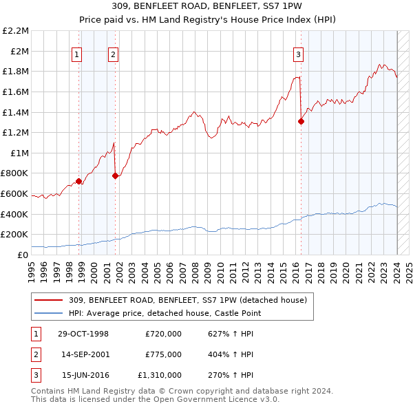 309, BENFLEET ROAD, BENFLEET, SS7 1PW: Price paid vs HM Land Registry's House Price Index