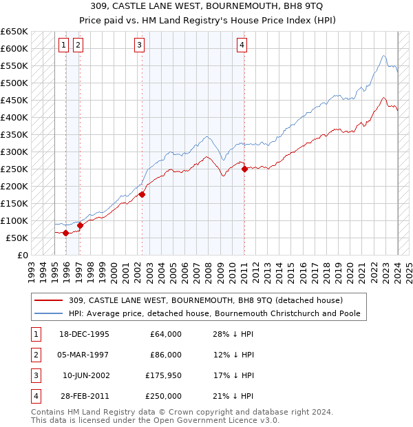 309, CASTLE LANE WEST, BOURNEMOUTH, BH8 9TQ: Price paid vs HM Land Registry's House Price Index