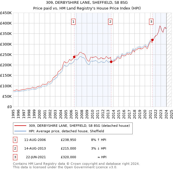 309, DERBYSHIRE LANE, SHEFFIELD, S8 8SG: Price paid vs HM Land Registry's House Price Index