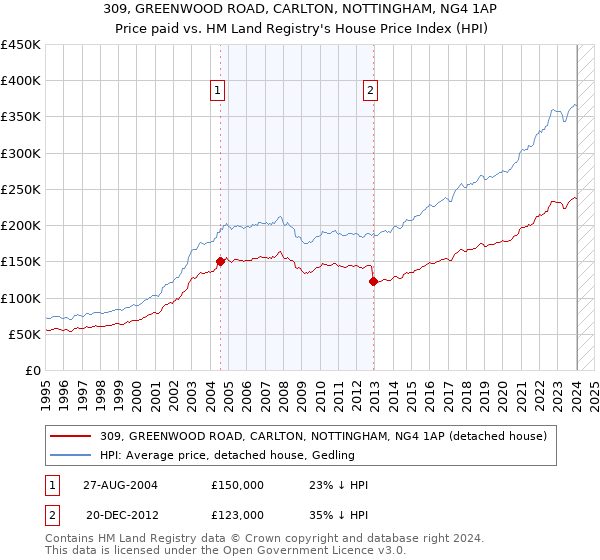 309, GREENWOOD ROAD, CARLTON, NOTTINGHAM, NG4 1AP: Price paid vs HM Land Registry's House Price Index