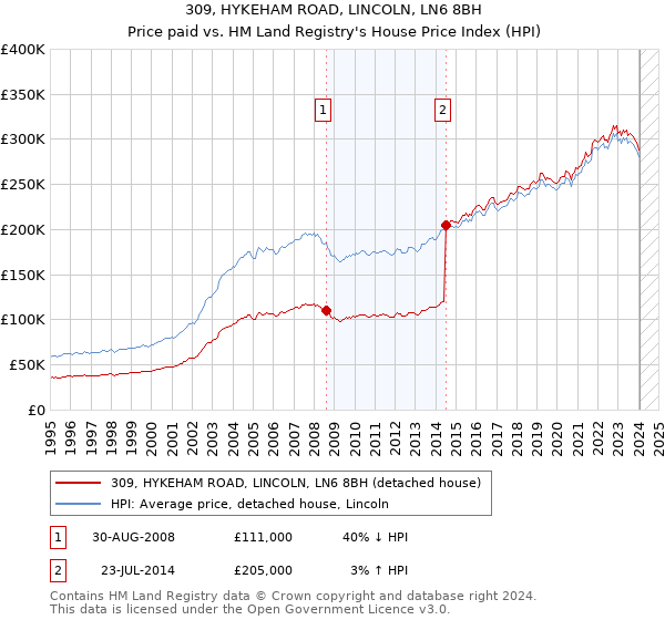 309, HYKEHAM ROAD, LINCOLN, LN6 8BH: Price paid vs HM Land Registry's House Price Index