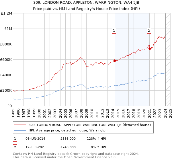 309, LONDON ROAD, APPLETON, WARRINGTON, WA4 5JB: Price paid vs HM Land Registry's House Price Index