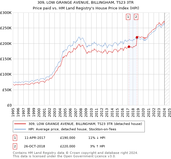 309, LOW GRANGE AVENUE, BILLINGHAM, TS23 3TR: Price paid vs HM Land Registry's House Price Index