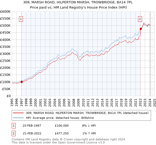 309, MARSH ROAD, HILPERTON MARSH, TROWBRIDGE, BA14 7PL: Price paid vs HM Land Registry's House Price Index