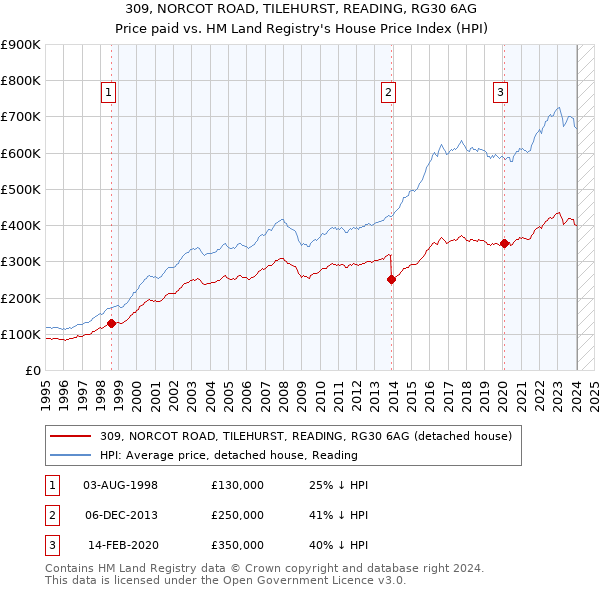 309, NORCOT ROAD, TILEHURST, READING, RG30 6AG: Price paid vs HM Land Registry's House Price Index
