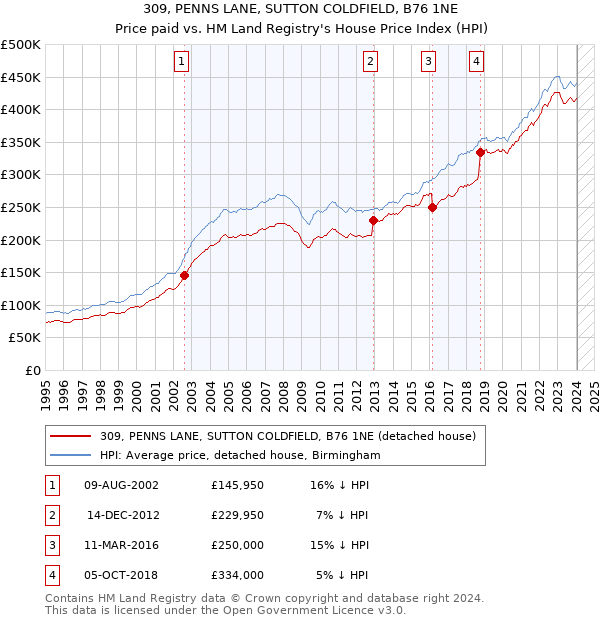 309, PENNS LANE, SUTTON COLDFIELD, B76 1NE: Price paid vs HM Land Registry's House Price Index