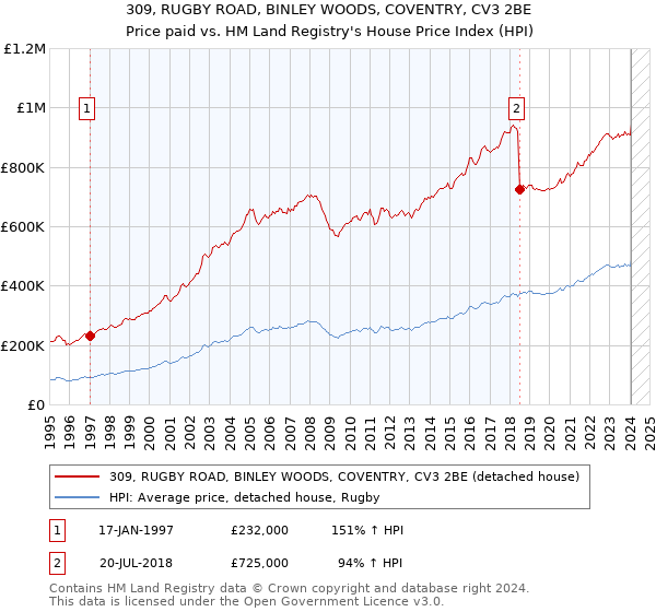 309, RUGBY ROAD, BINLEY WOODS, COVENTRY, CV3 2BE: Price paid vs HM Land Registry's House Price Index