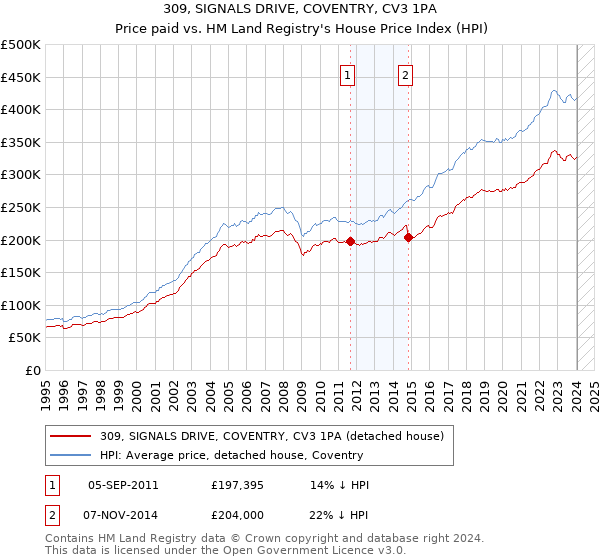 309, SIGNALS DRIVE, COVENTRY, CV3 1PA: Price paid vs HM Land Registry's House Price Index