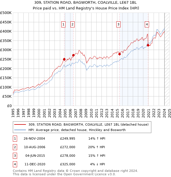309, STATION ROAD, BAGWORTH, COALVILLE, LE67 1BL: Price paid vs HM Land Registry's House Price Index