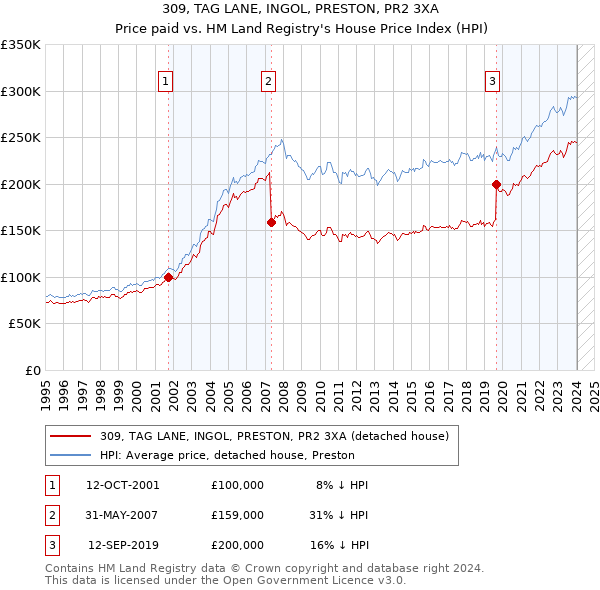 309, TAG LANE, INGOL, PRESTON, PR2 3XA: Price paid vs HM Land Registry's House Price Index