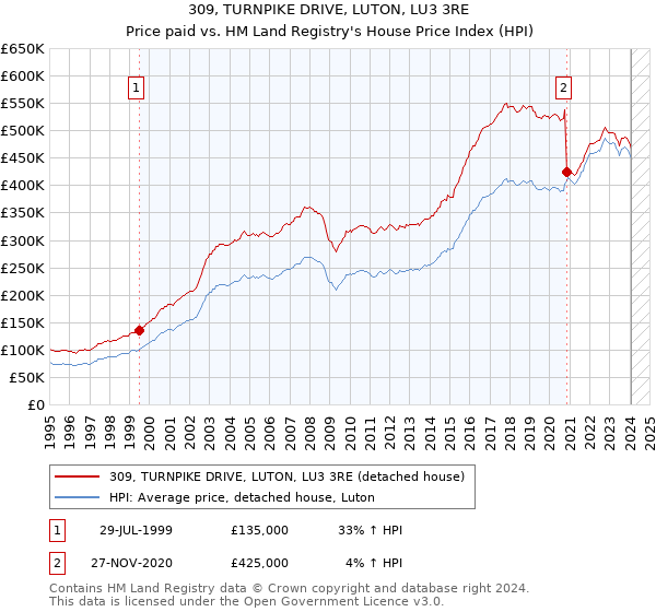 309, TURNPIKE DRIVE, LUTON, LU3 3RE: Price paid vs HM Land Registry's House Price Index