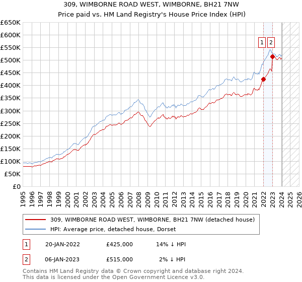 309, WIMBORNE ROAD WEST, WIMBORNE, BH21 7NW: Price paid vs HM Land Registry's House Price Index