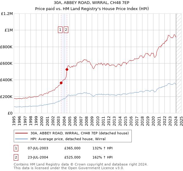 30A, ABBEY ROAD, WIRRAL, CH48 7EP: Price paid vs HM Land Registry's House Price Index