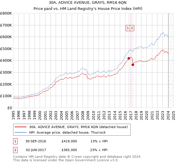 30A, ADVICE AVENUE, GRAYS, RM16 6QN: Price paid vs HM Land Registry's House Price Index