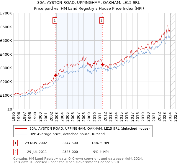 30A, AYSTON ROAD, UPPINGHAM, OAKHAM, LE15 9RL: Price paid vs HM Land Registry's House Price Index