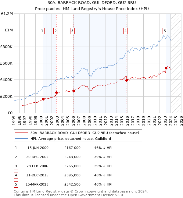 30A, BARRACK ROAD, GUILDFORD, GU2 9RU: Price paid vs HM Land Registry's House Price Index