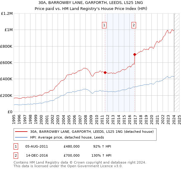 30A, BARROWBY LANE, GARFORTH, LEEDS, LS25 1NG: Price paid vs HM Land Registry's House Price Index