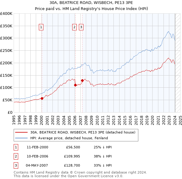 30A, BEATRICE ROAD, WISBECH, PE13 3PE: Price paid vs HM Land Registry's House Price Index