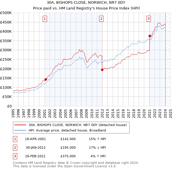 30A, BISHOPS CLOSE, NORWICH, NR7 0DY: Price paid vs HM Land Registry's House Price Index