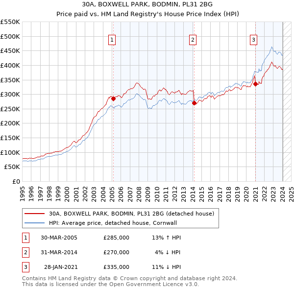 30A, BOXWELL PARK, BODMIN, PL31 2BG: Price paid vs HM Land Registry's House Price Index