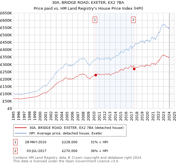 30A, BRIDGE ROAD, EXETER, EX2 7BA: Price paid vs HM Land Registry's House Price Index