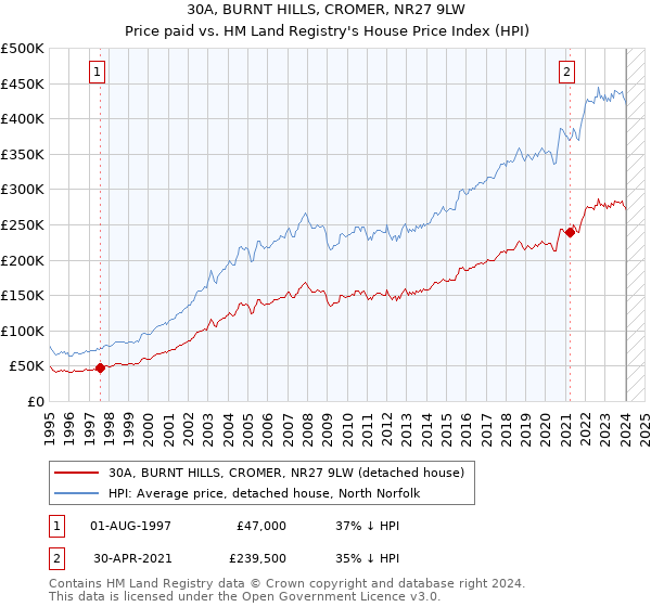 30A, BURNT HILLS, CROMER, NR27 9LW: Price paid vs HM Land Registry's House Price Index