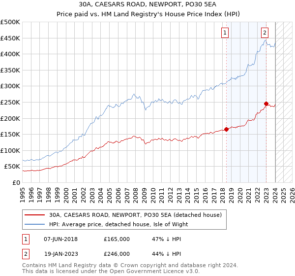 30A, CAESARS ROAD, NEWPORT, PO30 5EA: Price paid vs HM Land Registry's House Price Index
