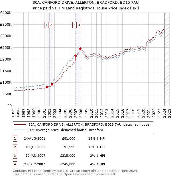 30A, CANFORD DRIVE, ALLERTON, BRADFORD, BD15 7AU: Price paid vs HM Land Registry's House Price Index