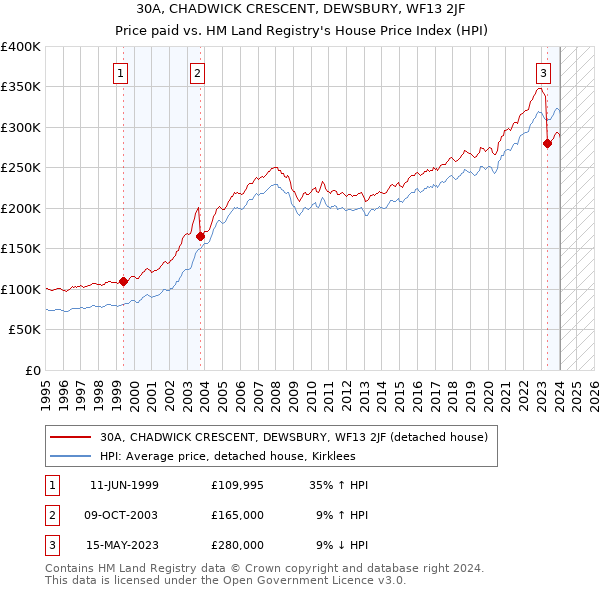 30A, CHADWICK CRESCENT, DEWSBURY, WF13 2JF: Price paid vs HM Land Registry's House Price Index