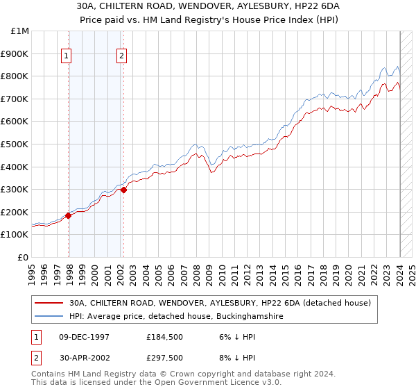 30A, CHILTERN ROAD, WENDOVER, AYLESBURY, HP22 6DA: Price paid vs HM Land Registry's House Price Index