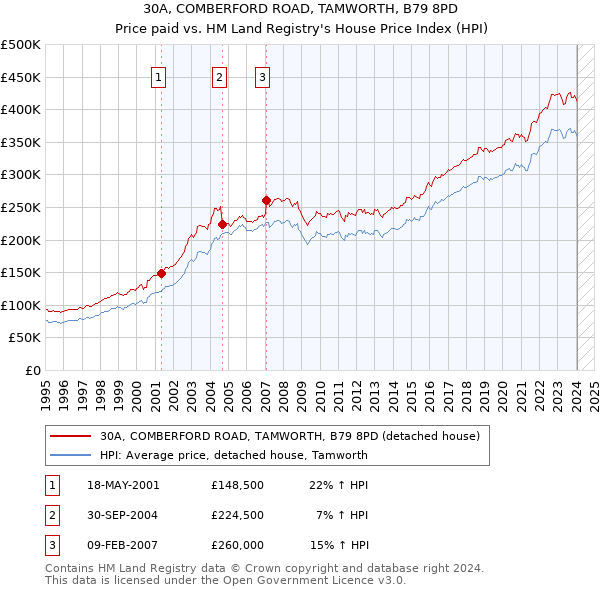 30A, COMBERFORD ROAD, TAMWORTH, B79 8PD: Price paid vs HM Land Registry's House Price Index