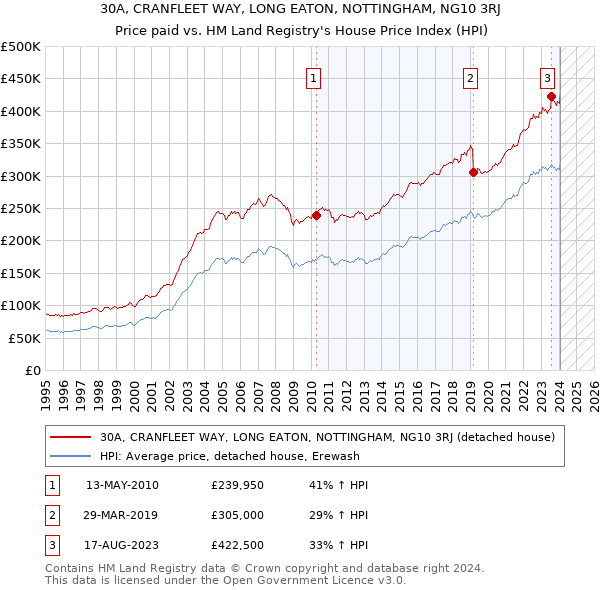 30A, CRANFLEET WAY, LONG EATON, NOTTINGHAM, NG10 3RJ: Price paid vs HM Land Registry's House Price Index