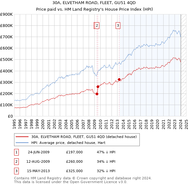 30A, ELVETHAM ROAD, FLEET, GU51 4QD: Price paid vs HM Land Registry's House Price Index