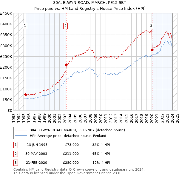 30A, ELWYN ROAD, MARCH, PE15 9BY: Price paid vs HM Land Registry's House Price Index