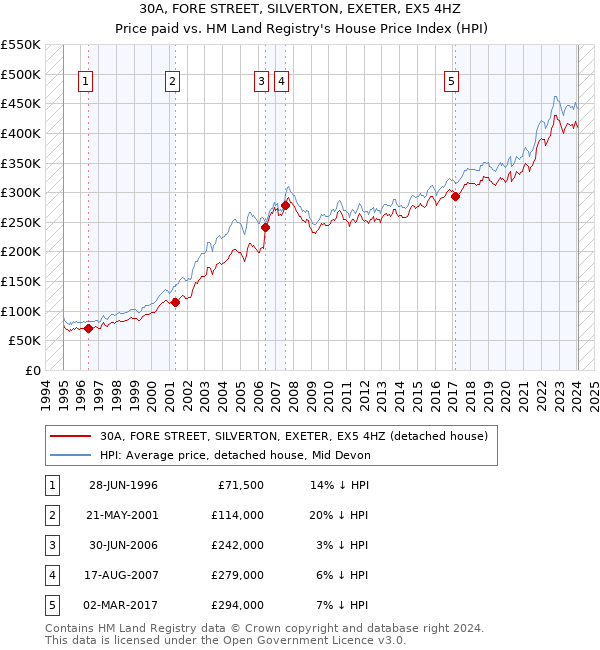 30A, FORE STREET, SILVERTON, EXETER, EX5 4HZ: Price paid vs HM Land Registry's House Price Index