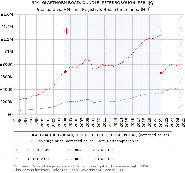 30A, GLAPTHORN ROAD, OUNDLE, PETERBOROUGH, PE8 4JQ: Price paid vs HM Land Registry's House Price Index