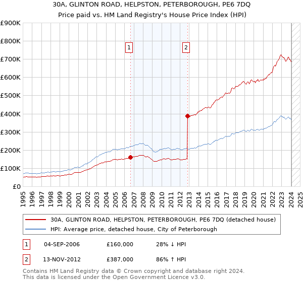 30A, GLINTON ROAD, HELPSTON, PETERBOROUGH, PE6 7DQ: Price paid vs HM Land Registry's House Price Index