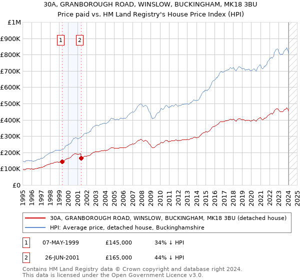 30A, GRANBOROUGH ROAD, WINSLOW, BUCKINGHAM, MK18 3BU: Price paid vs HM Land Registry's House Price Index