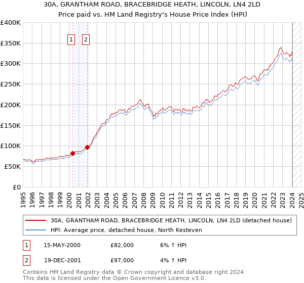 30A, GRANTHAM ROAD, BRACEBRIDGE HEATH, LINCOLN, LN4 2LD: Price paid vs HM Land Registry's House Price Index