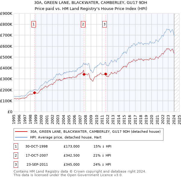 30A, GREEN LANE, BLACKWATER, CAMBERLEY, GU17 9DH: Price paid vs HM Land Registry's House Price Index