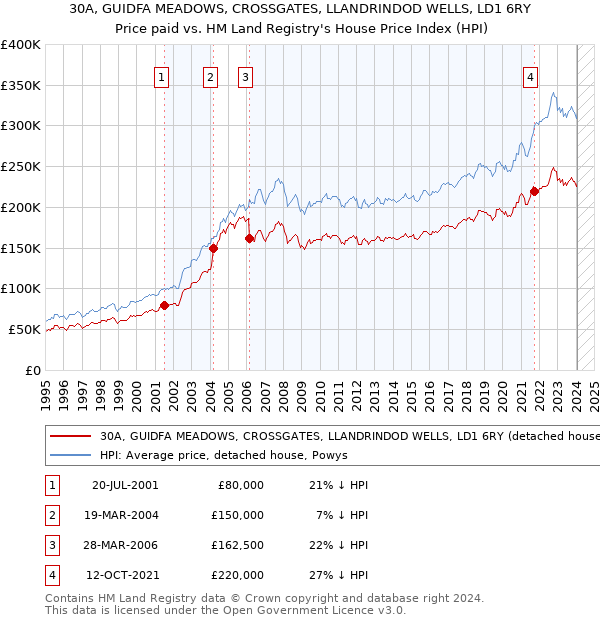 30A, GUIDFA MEADOWS, CROSSGATES, LLANDRINDOD WELLS, LD1 6RY: Price paid vs HM Land Registry's House Price Index