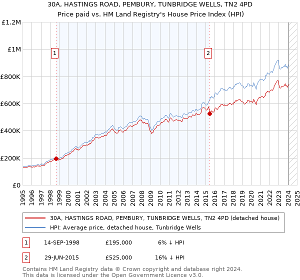 30A, HASTINGS ROAD, PEMBURY, TUNBRIDGE WELLS, TN2 4PD: Price paid vs HM Land Registry's House Price Index