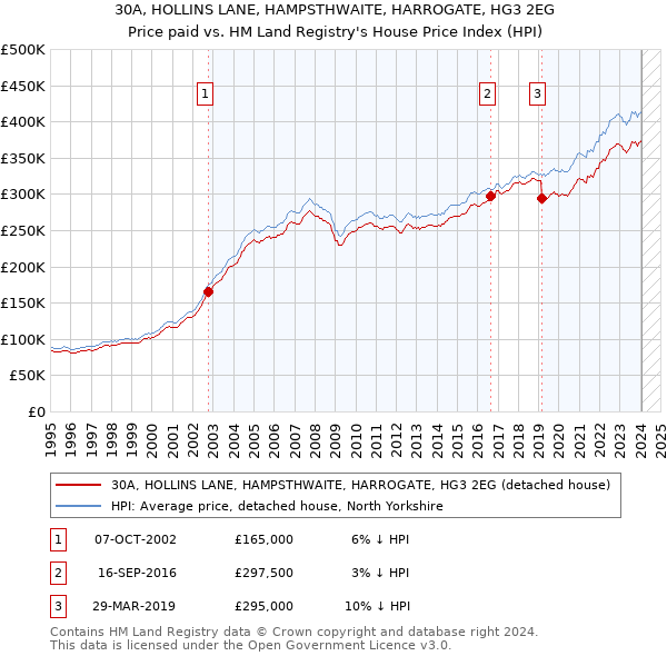 30A, HOLLINS LANE, HAMPSTHWAITE, HARROGATE, HG3 2EG: Price paid vs HM Land Registry's House Price Index