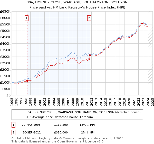 30A, HORNBY CLOSE, WARSASH, SOUTHAMPTON, SO31 9GN: Price paid vs HM Land Registry's House Price Index
