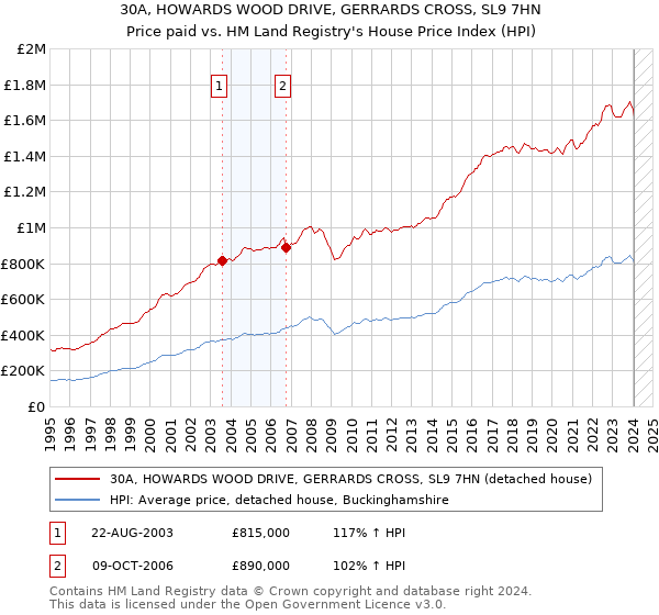 30A, HOWARDS WOOD DRIVE, GERRARDS CROSS, SL9 7HN: Price paid vs HM Land Registry's House Price Index